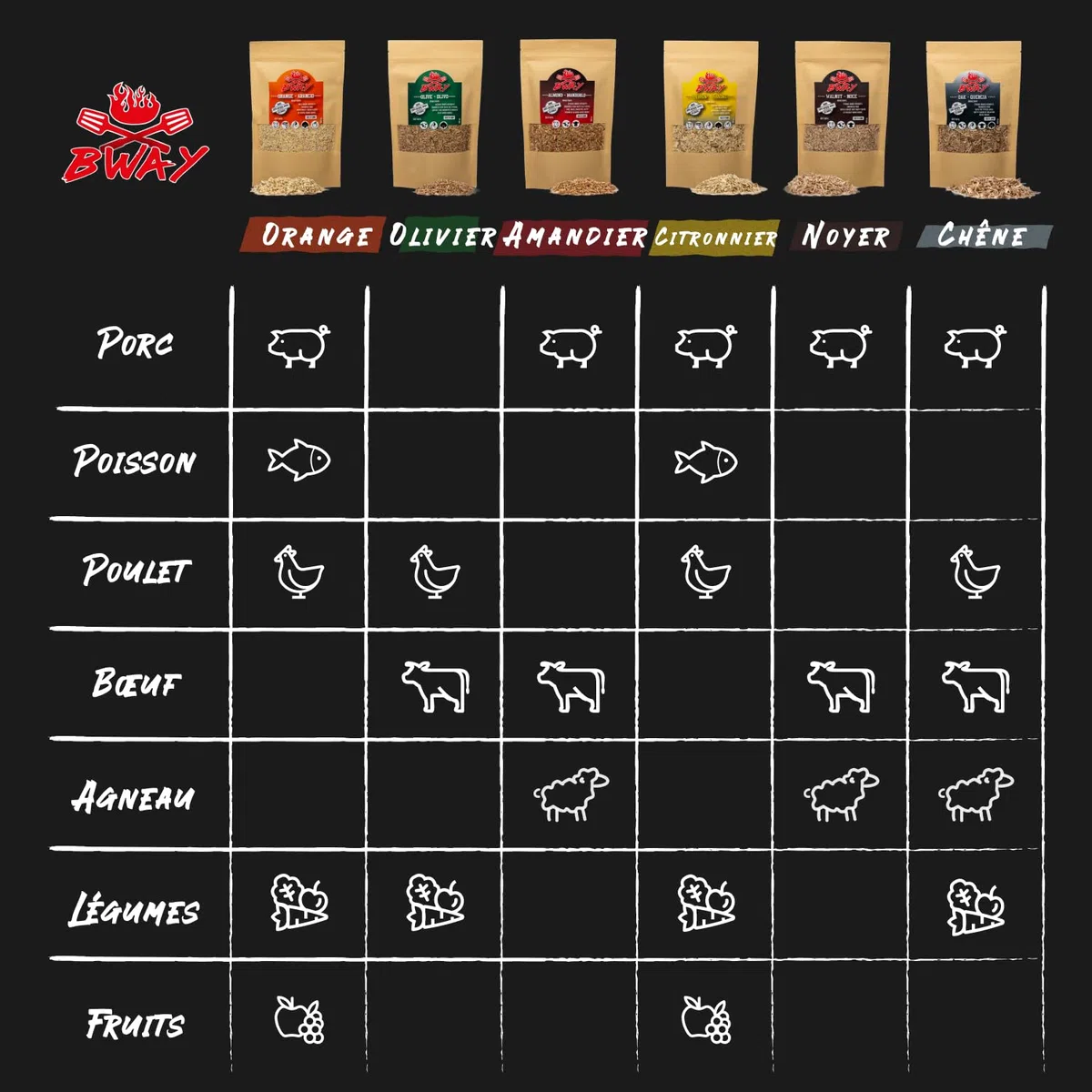 BWAY Sciure de Bois pour Fumage a Froid Saveur Olivier, Oranger, Amandier, Citronnier, Noyer et Chêne compatible avec un Fumoir à Froid | Bois de Fumage avec eBook Offert avec 20 Recettes (6 x 400 ml)