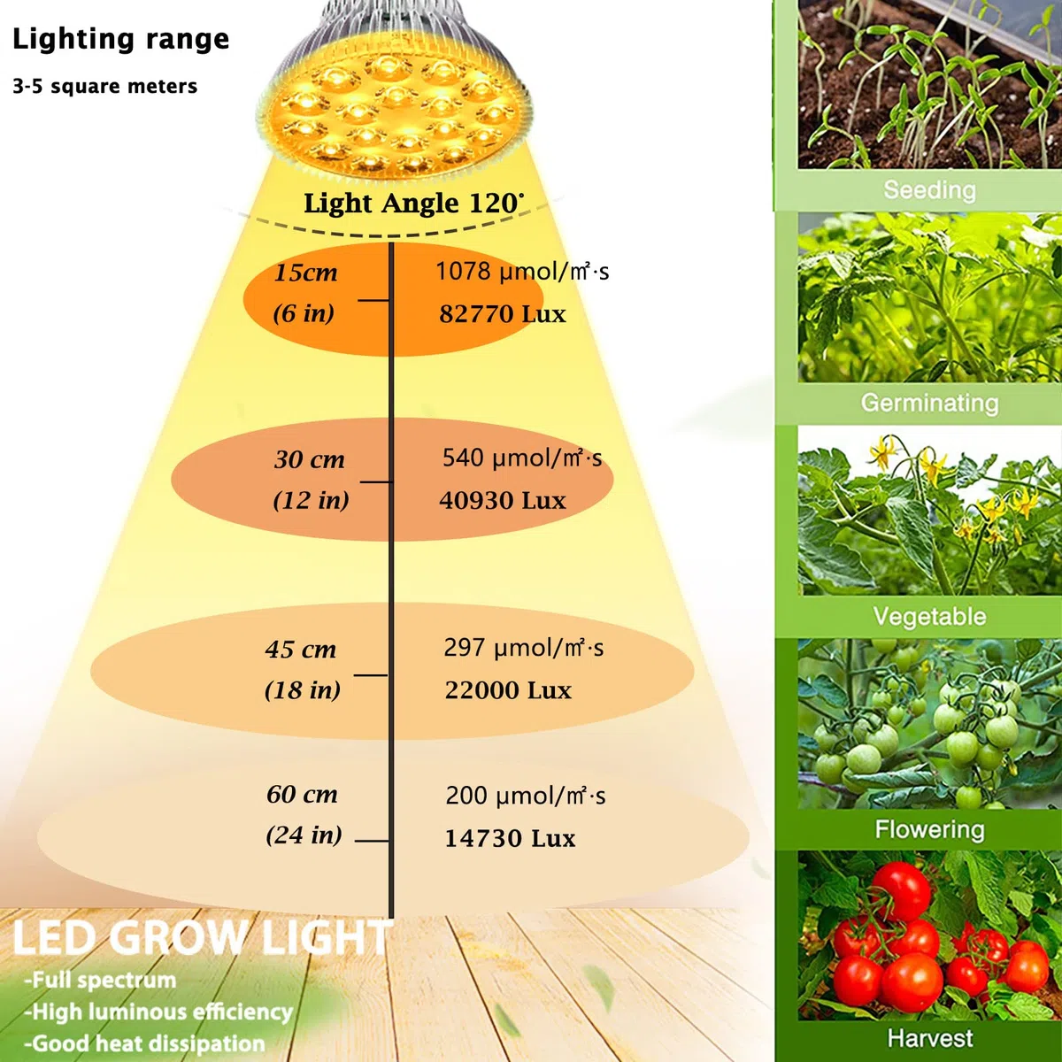 MILYN Lampe de Croissance pour Plante, 54W Lampe Culture Interieur Sunlike Spectre Complet ÉClairage Ampoul LED E27 Lamp LED Plant pour Plantes D'IntéRieur, Serres, Jardins, Fleurs, Semis, Floraison
