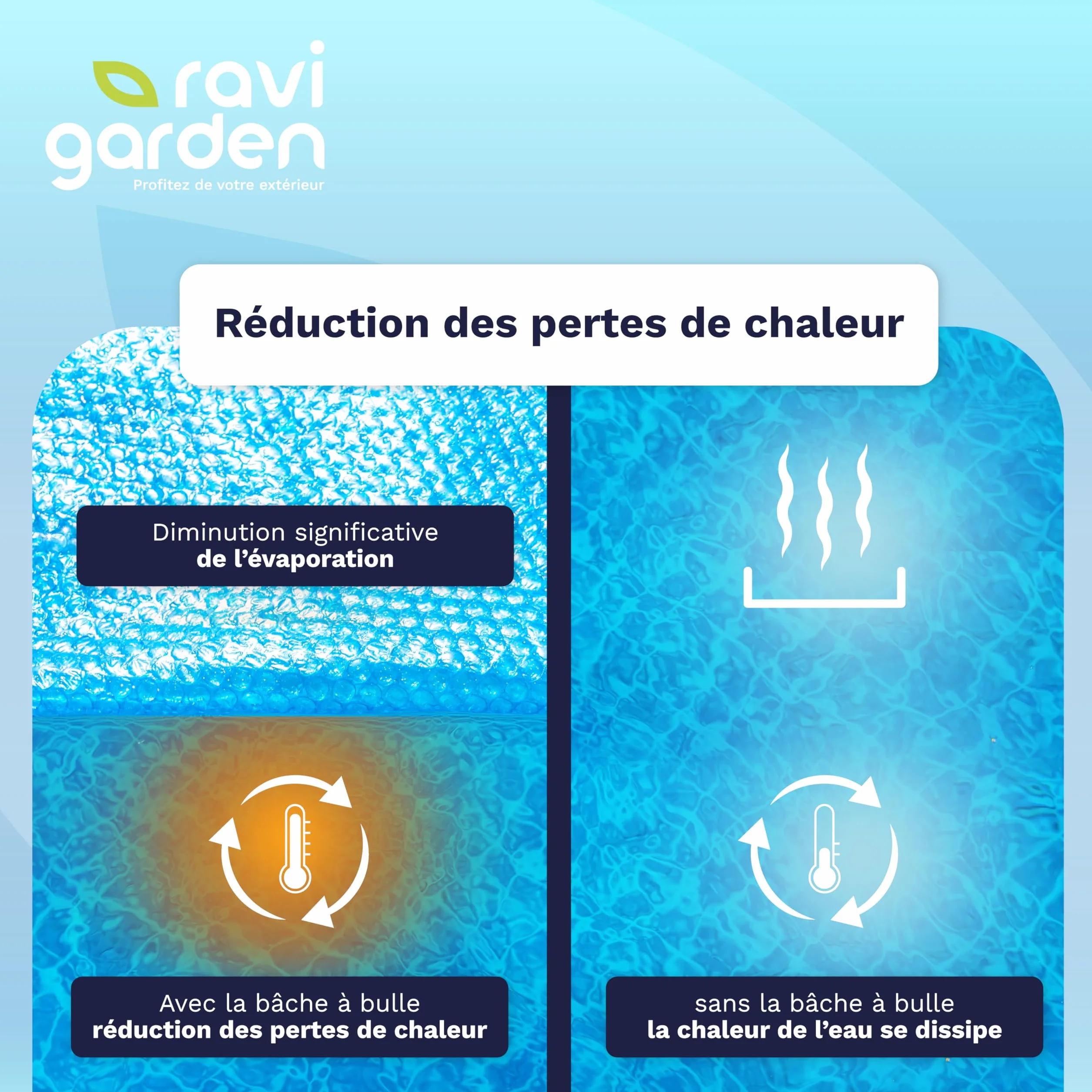 Bâche à Bulle Piscine 3 x 2 m | Bache a Bulle Piscine 500 microns - Épaisse - Conçue pour Durer Saison Après Saison | Bache Bulles Rectangulaire 12 Tailles Disponibles | Bleu | Ravigarden (3 x 2 m)